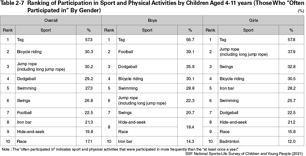 Table 2-7 Ranking of Participation in Sport and Physical Activities by Children Aged 4-11 years (Those Who