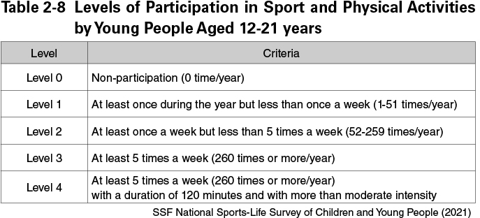 Table 2-8 Levels of Participation in Sport and Physical Activities by Young People Aged 12-21 years