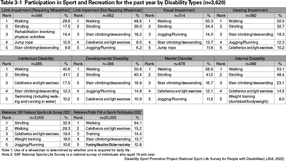 Table 3-1 Participation in Sport and Recreation for the past year by Disability Types (n=3,620)