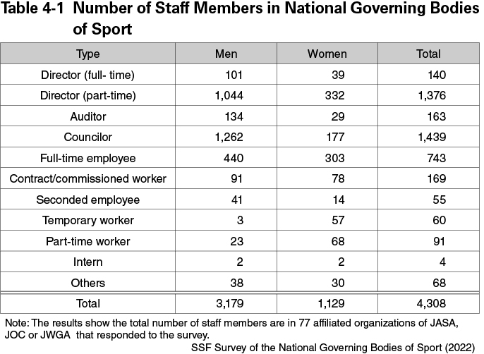 Table 4-1 Number of Workers in National Governing Bodeis of Sports