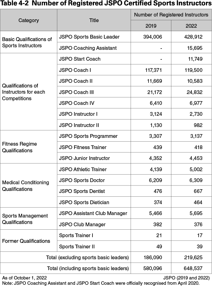 Table 4-2 Number of Registered JSPO Certified Sports Instructors