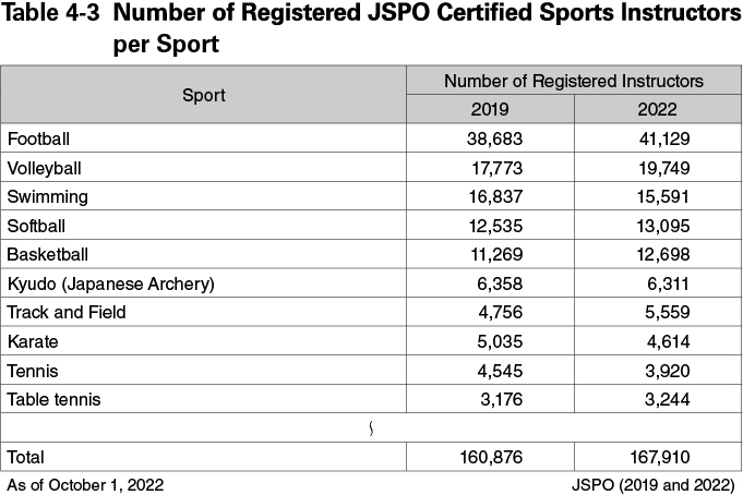 Table 4-3 Number of Registered JSPO Certified Sports Instructors per Sport