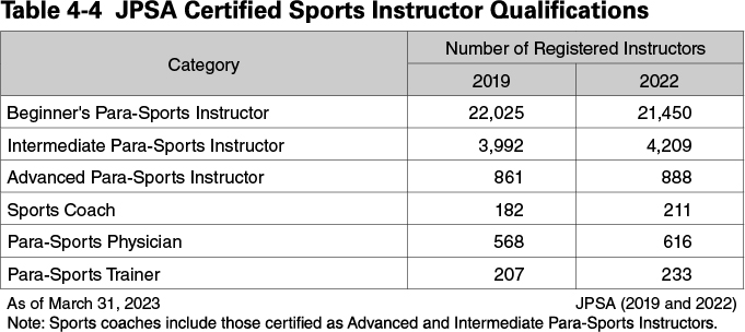 Table 4-4 JPSA Certified Sports Instructor Qualifications