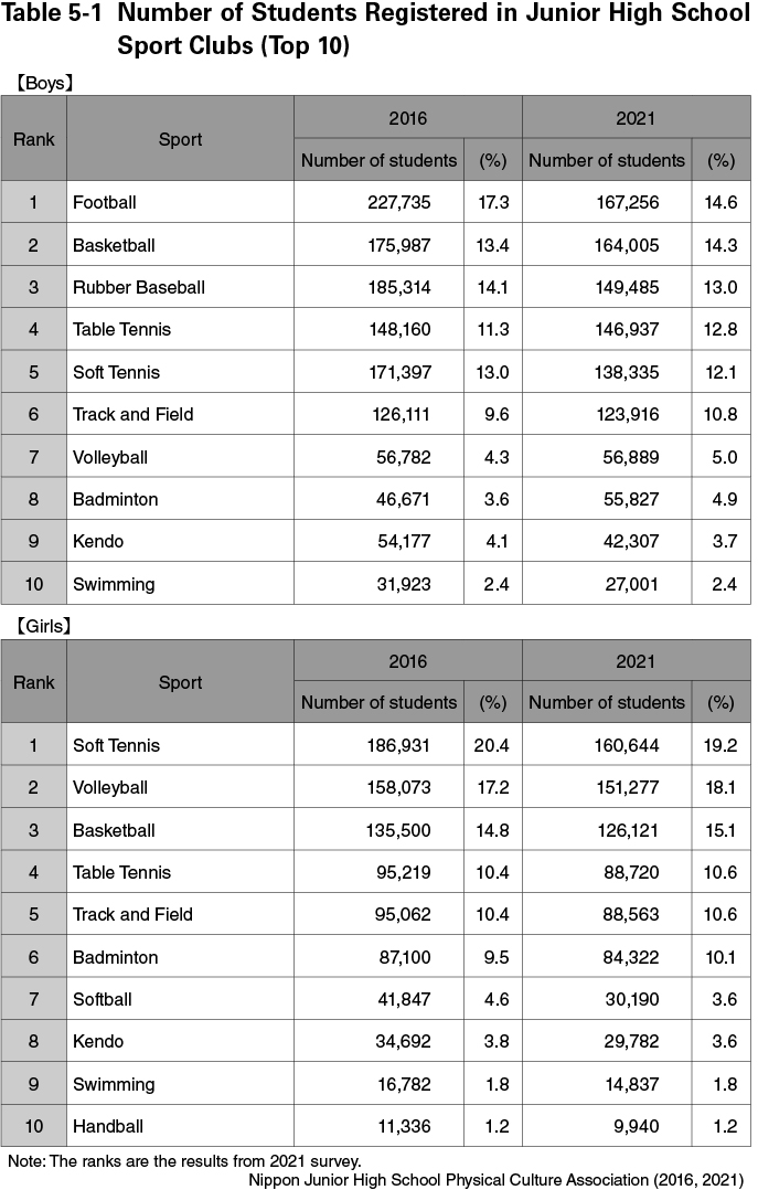 Table 5-1 Number of Students Registered in Junior High School Sport Clubs (Top 10)