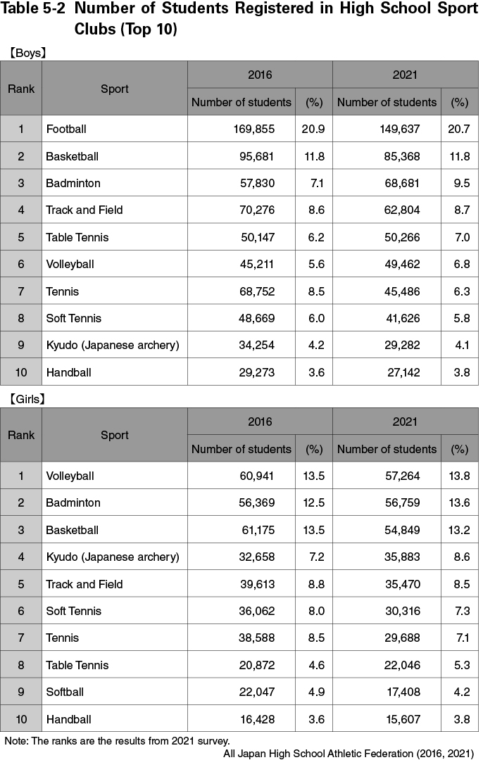 Table 5-2 Number of Students Registered in High School Sport Clubs (Top 10)