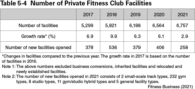 Table 5-4 Number of Private Fitness Club Facilities