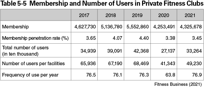 Table 5-5 Membership and Number of Users in Private Fitness Clubs
