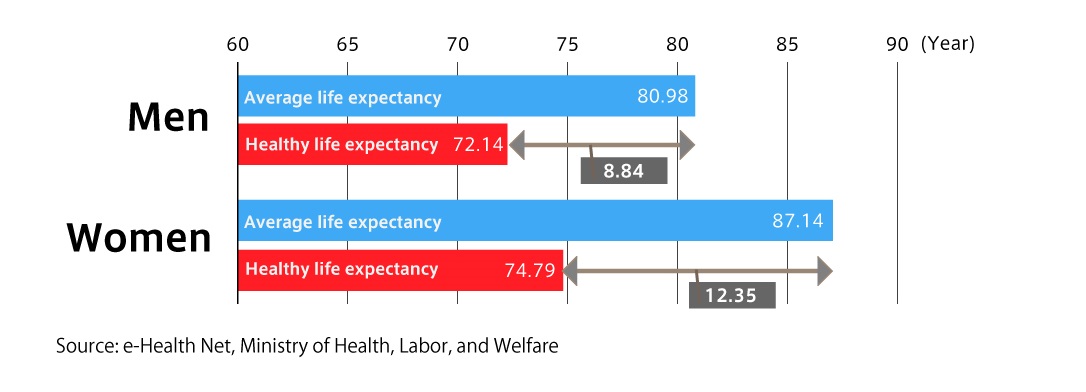 Figure 2. Difference Between Average Life Expectancy and Healthy Life Expectancy