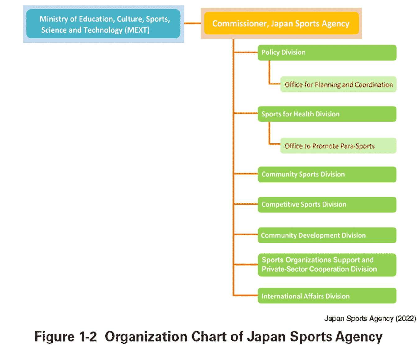 Figure 1-2  Organization Chart of Japan Sports Agency