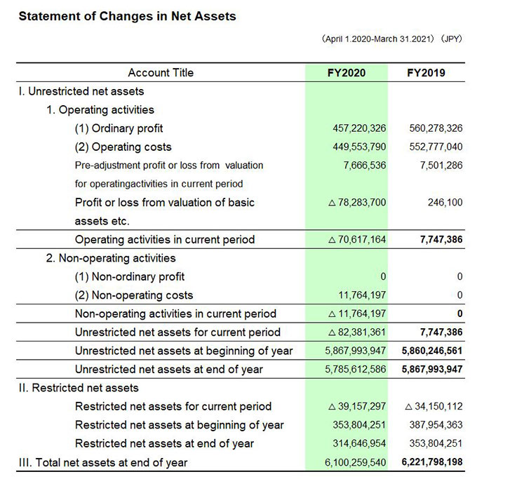 Statement of Changes in Net Assets