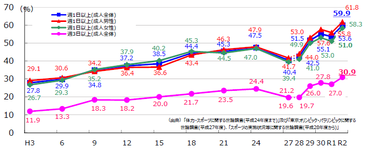 スポーツ庁HP「令和2年度「スポーツの実施状況等に関する世論調査」について」より