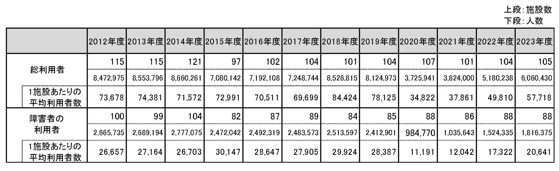 図表1. 障害者専用・優先スポーツ施設の利用者数（2012～2023年度）