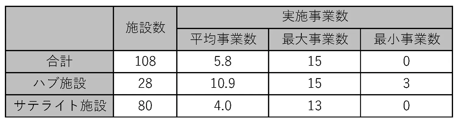 図表2.　ハブ施設・サテライト施設の実施事業数の平均値・最大値・最小