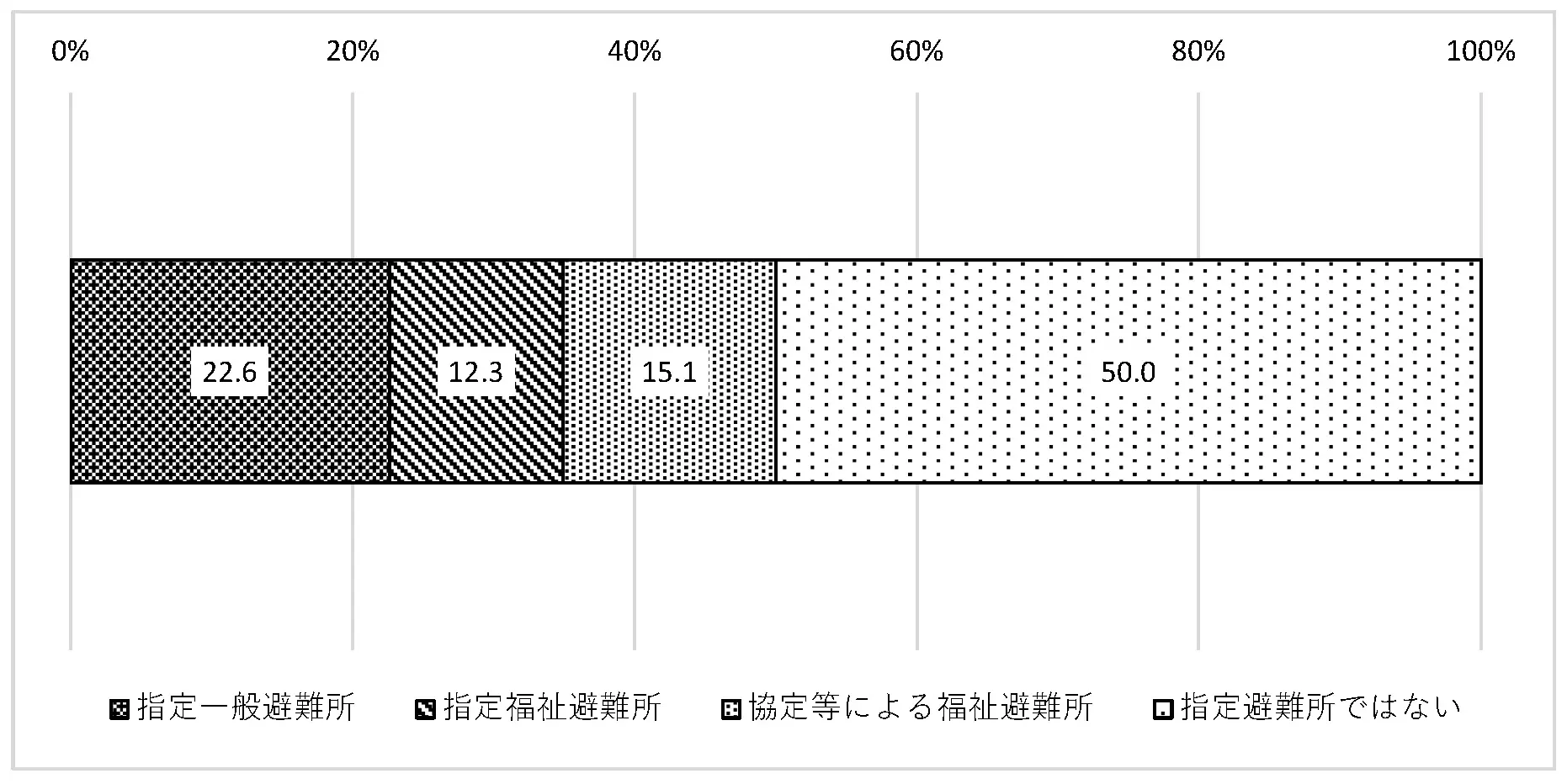 図表3.　 障害者専用・優先スポーツ施設の避難所の指定状況(N=106)