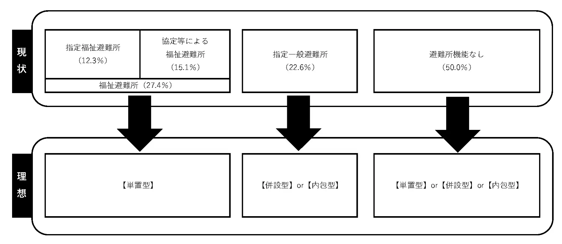 図表4. 障害者専用・優先スポーツ施設における移行形態の理想