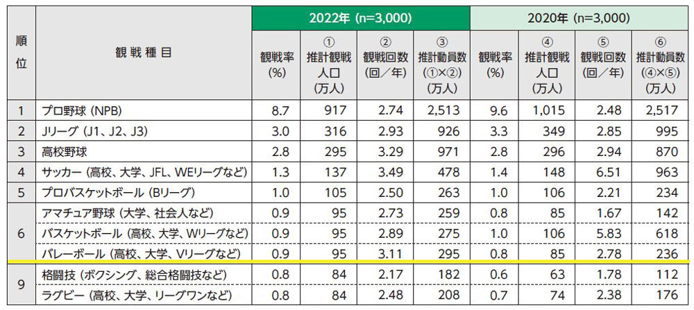 種目別直接スポーツ観戦状況（複数回答）