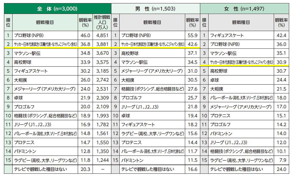 テレビによる種目別スポーツ観戦率（全体・性別：複数回答）