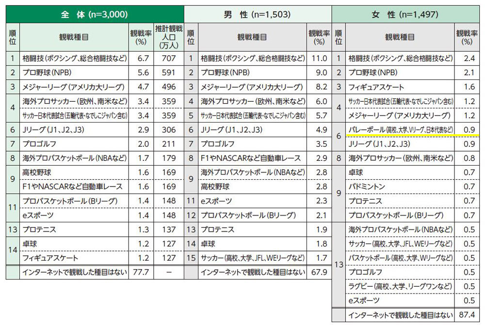 インターネットによる種目別スポーツ観戦率（全体・性別：複数回答）