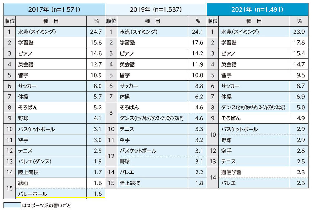 習いごとの内容の年次推移（4～11歳：複数回答）