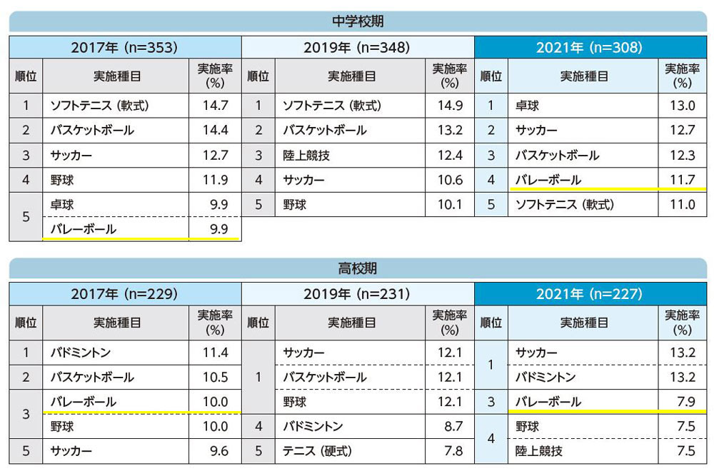 所属している運動部活動の種目の年次推移（学校期別）