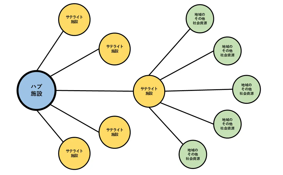ハブ施設・サテライト施設・地域のその他社会資源とのネットワーク化のイメージ
