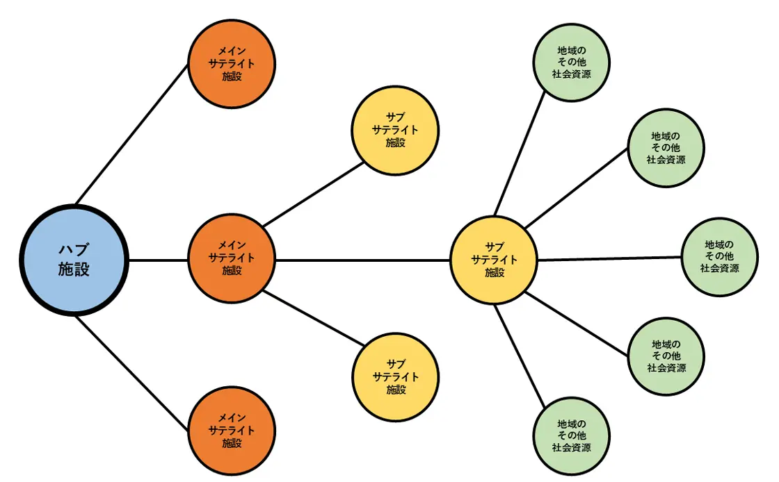 ハブ施設・サテライト施設・地域のその他社会資源とのネットワーク化のイメージ