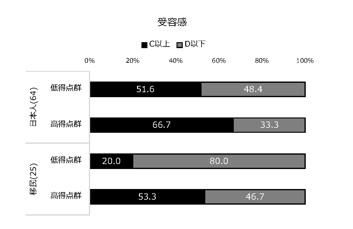 図表2. 受容感と体力テストの関連