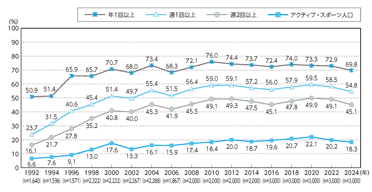 図表1.　運動・スポーツ実施率の年次推移