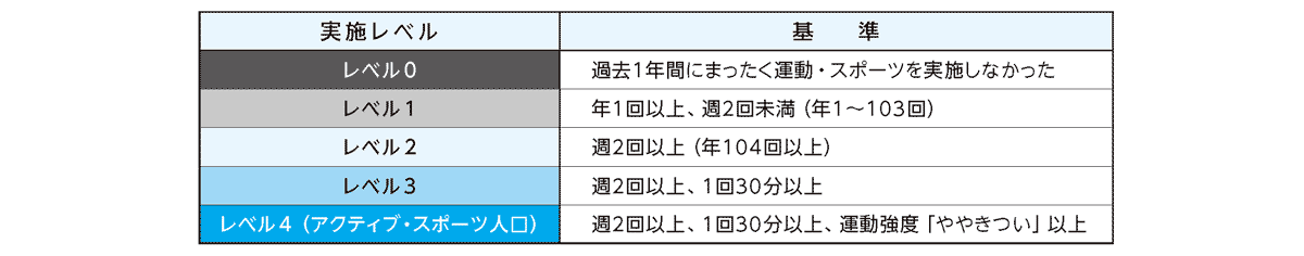 図表2.　運動・スポーツ実施レベルの設定