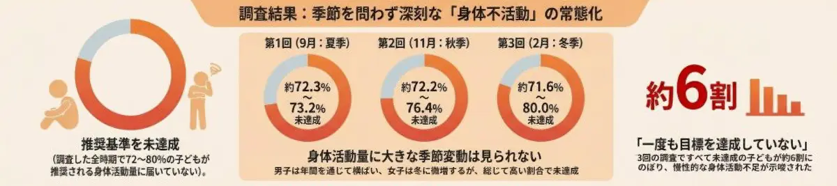 「気候変動時代における子どもの身体活動と遊びに関する調査」