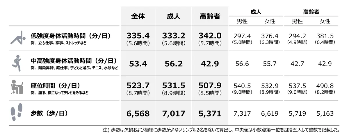 1日あたりの各行動の中央値（全体、成人・高齢者別、成人・高齢者×性別）