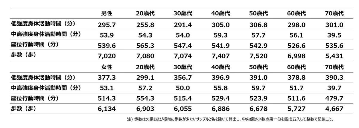 1日あたりの各行動の中央値（全体、成人・高齢者別、成人・高齢者×性別）