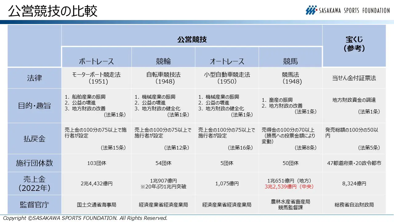 公営競技および宝くじの仕組み