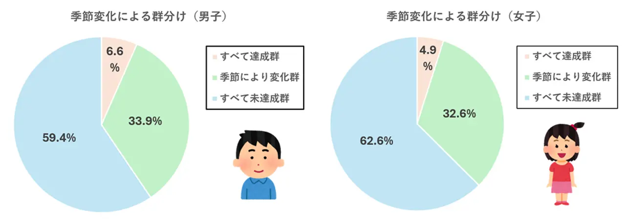 図表2. 季節変化による身体活動ガイドライン達成状況群の割合（男女別）