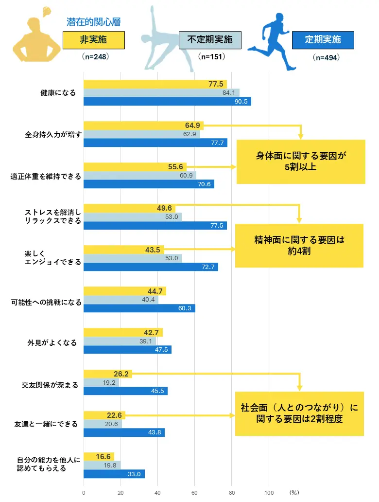 図3　健康高関心群における運動実施状況別の促進要因の該当率