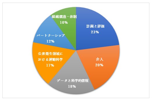 図1．ACSM/NPAS Physical Activity in Public Health Specialist  に求められる知識・能力分野 （数字は試験時の各分野の採点比重）