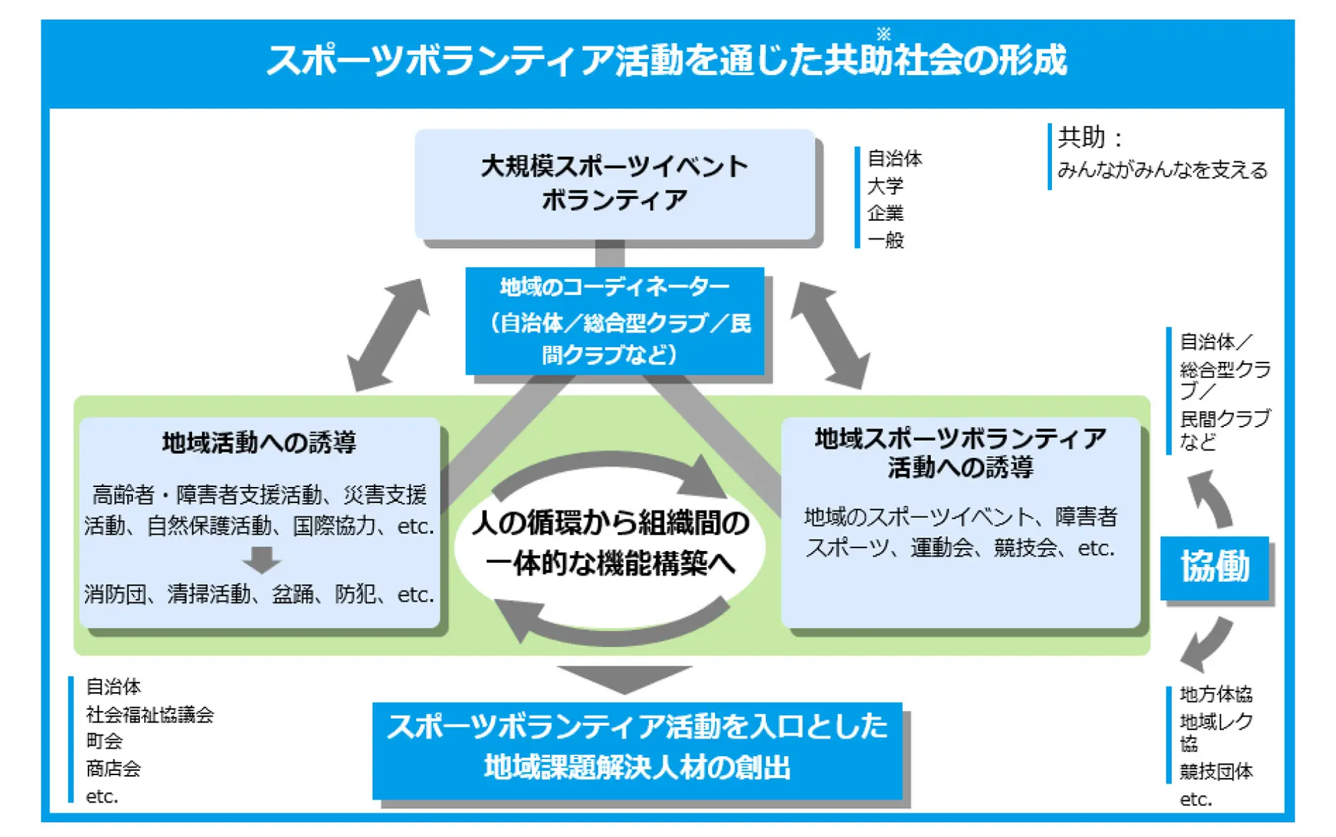 【図表1】スポーツボランティアの好循環モデル（本研究の分析フレーム）