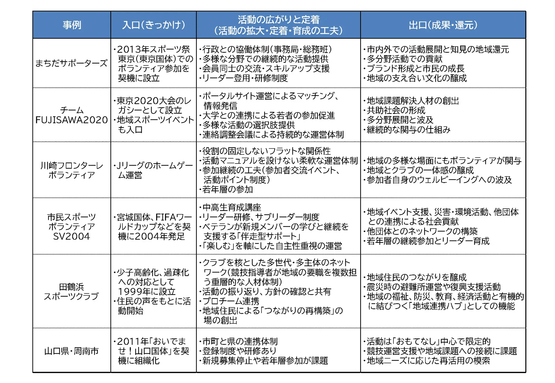 【図表2】スポーツを基軸とした好循環モデルに関する6事例の比較検証