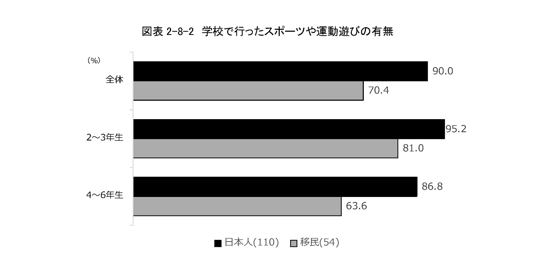 図表1. 学校で行ったスポーツや運動遊びの有無