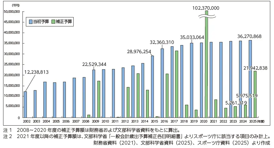 図 文部科学省およびスポーツ庁におけるスポーツ予算の推移