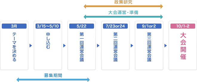 2011年大会当日までのスケジュール