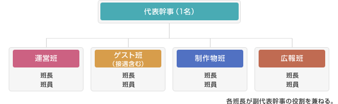 幹事体制図