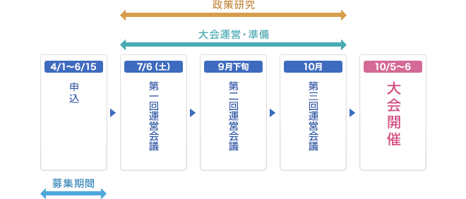 2013年大会までのスケジュール