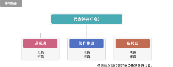 組織図