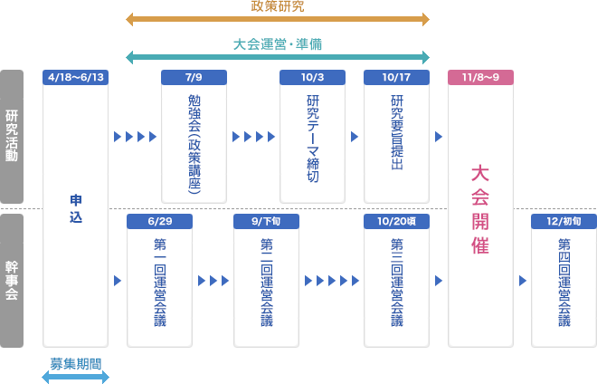 2014年大会までのスケジュール