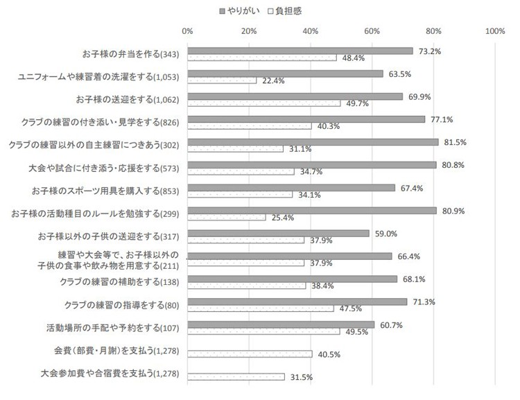 図1　母親のやりがい・負担感（スポーツ活動をしている子）