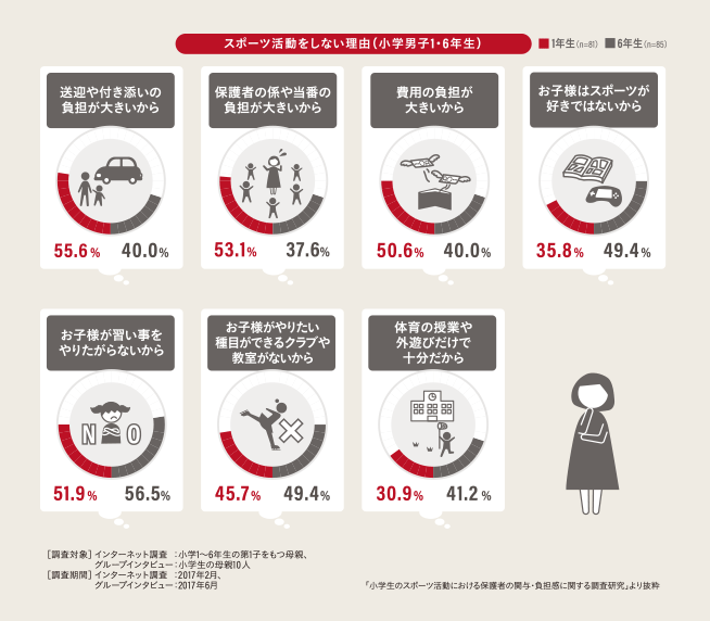 図2　スポーツ活動をしない理由（性・学年別　※男子1、6年生を抜粋）