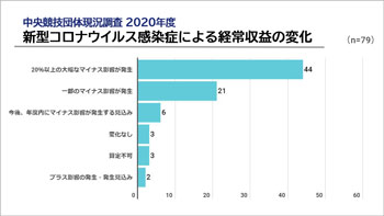 新型コロナウイルス感染症による経常収益の変化