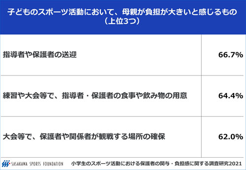 【調査・研究】小学生のスポーツ活動における保護者の関与・負担感に関する調査研究2021（速報値）