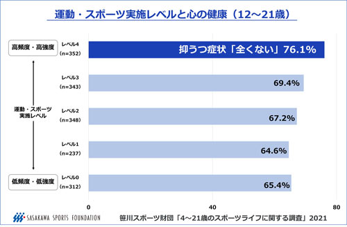 【調査・研究】子ども・青少年のスポーツライフ・データ 2021